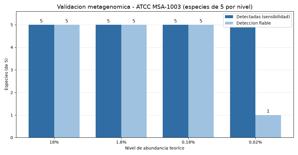 Metagenomics validation