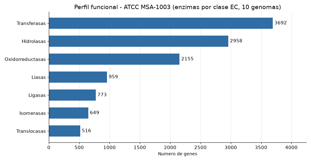 Perfil funcional de la comunidad ATCC MSA-1003